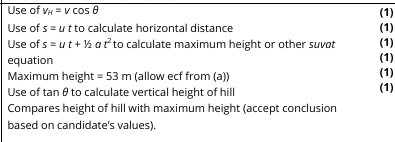 <p><strong><u>Example of calculation :</u></strong> <br>vH = 50 m s−1 × cos (40°) = 38.3ms−1 <br>sH = vH × t <br>sH = 38.3 m s−1 × 3.28 s =125 m <br>maximum height of rock = sV = uV t + ½ a t2 with a = − g <br>sV = 32.1 ms−1× 3.28 s − ½ × 9.81 m s−2 × (3.28 s)^2 = 52.6 m <br>vertical height of hill at horizontal distance of 125 m = 125 m × tan (20°) = 45.7 m <br><br>45.7 m &lt; 52.6 m, so <strong>no</strong></p>