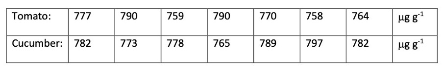 <p><span>2.&nbsp;&nbsp;&nbsp;&nbsp; The following data give the recovery of bromide from spiked samples of vegetable matter, measured by using gas-liquid chromatographic method. The same amount of bromide was added to each specimen.</span></p><p><span>(a)&nbsp;&nbsp; Test whether the recoveries from the two vegetables have variances which differ significantly.</span></p>