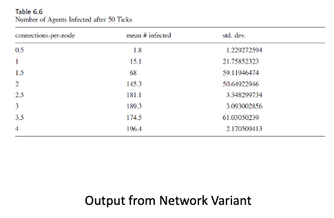 <p>• Have to reconsider metrics for network model because some options are not viable (e.g., may never reach 100% infection of population with less connected nodes)</p><ul><li><p>Termination criteria for experiments (e.g., fixed time and number of infected)</p></li></ul><p>• Other ideas could be cluster coefficient, path length, node centrality, etc. </p>