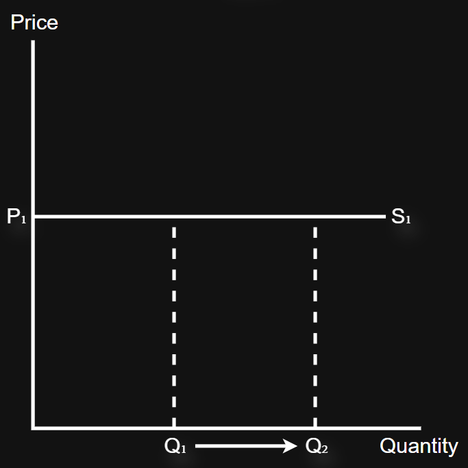 <p>(%<span> ∆ in price) = 0</span></p><p>(%<span> ∆ in quantity supplied)/(% ∆ in price) = </span><span><span>∞</span></span></p>