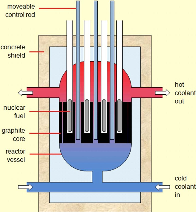 <p>a machine that contains and controls the chain reaction of nuclear fission while releasing heat at a controlled rate&nbsp;</p>