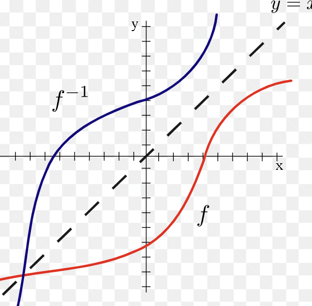 <p>Reverses the original function</p>
