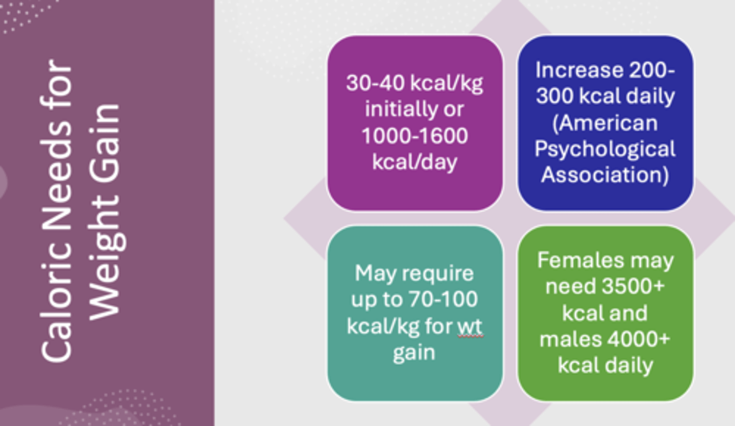 <p>• 30-40 kcal/kg initially or 1000-1600 kcal/day</p><p>• Increase 200-300 kcal daily</p><p>• May require up to 70-100 kcal/kg for wt gain</p><p>• Females may need 3500+ kcal and males 4000+ kcal daily</p>