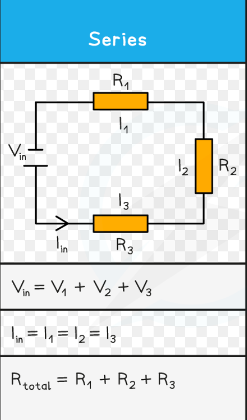 <p>components are connected in a single loop</p><p>if one component stops working, the whole circuit stops working</p>