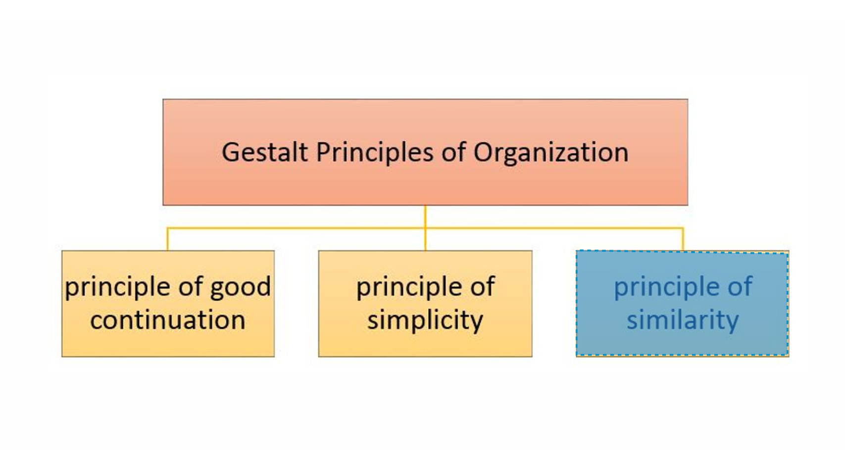 <p><strong>PRINCIPLE OF SIMILIARITY</strong></p>