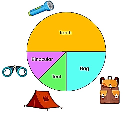 <p>Based on the sales data in the pie chart, <u>which item sold the most?</u></p>