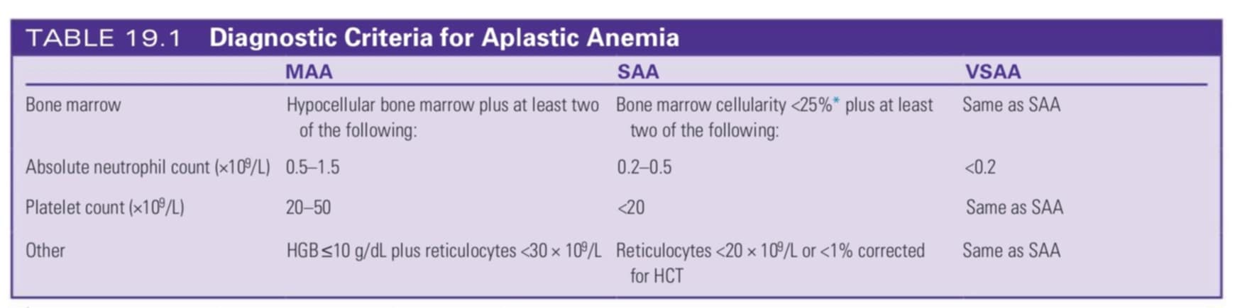 <p>what is the aplastic anemia classification of a 15-year-old with </p><ul><li><p>bone marrow cellularity — 10%</p></li><li><p>Hgb — 7 g/dL</p></li><li><p>absolute neutrophil count — 0.1 × 10<sup>9</sup>/L</p></li><li><p>platelet count — 10 × 10<sup>9</sup>/L</p></li></ul><p></p>