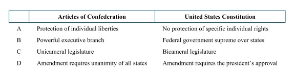 <p>Which of the following is the correct pairing of powers found in the Articles of Confederation and powers found in the Constitution?</p>