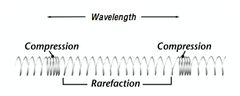 <p>particles move in the same direction that the wave is moving, eg. Sound waves</p>