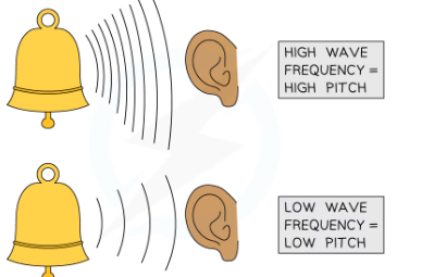 <p>--sounds with high pitch have high frequency and short wavelength </p><p>-soudns with low pitch have low frequency and long wavelength </p><p>-if pitch increases by one octave, freq doubles. As the higher note has double the freq of the lower note,t eh peak occurs twice as other and closer (hald as apart)</p>