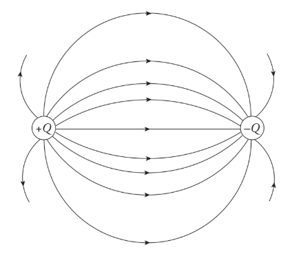 <ul><li><p>The electric fields follow the same addition properties as the electric force.</p></li><li><p>The electric field lines never cross.</p></li></ul>