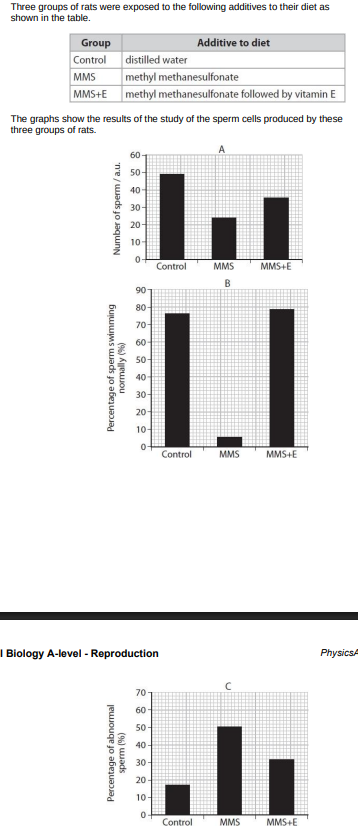 <p>Methyl methanesulfonate (MMS) can be used as a cancer treatment. One side effect associated with MMS is teratozoospermia. Three groups of rats were exposed to the following additives to their diet as shown in the table.</p><p>Deduce the effects of MMS on the production of sperm cells in rats. (3)</p>