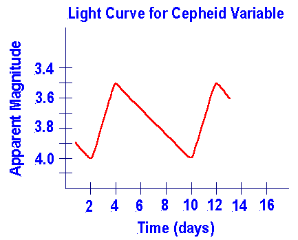 <p>apparent magnitude of luminosity vs time</p>