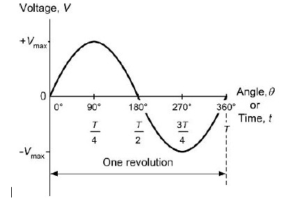 The potential difference produced by an ac generator follows the shape of the graph obtained for y = sin x