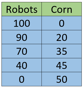 <p>Production possibilities table</p>