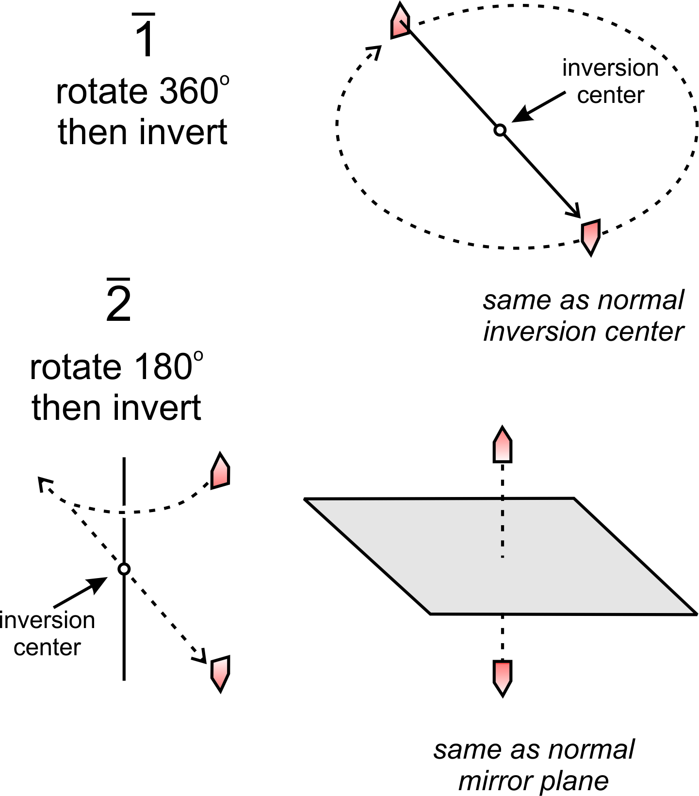 <p>Object repeats after 180° rotation (two times in 360°).</p>