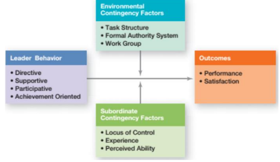 <ul><li><p>leaders should improve followers’ performance by enhancing motivation.</p></li><li><p>employees have certain goals (can also be shared organizational goals) and that the role of the leader is to provide guidance and remove obstacles on the pathway to those goals of employees.</p></li><li><p>Which behaviour the leader chooses to remove obstacles depends on the situation (leaders adjust behaviour according to subordinates’ needs and according to the environment/task).</p></li></ul><p></p>