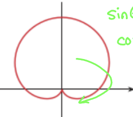 <p>cardioid; symmetric to y-axis</p>