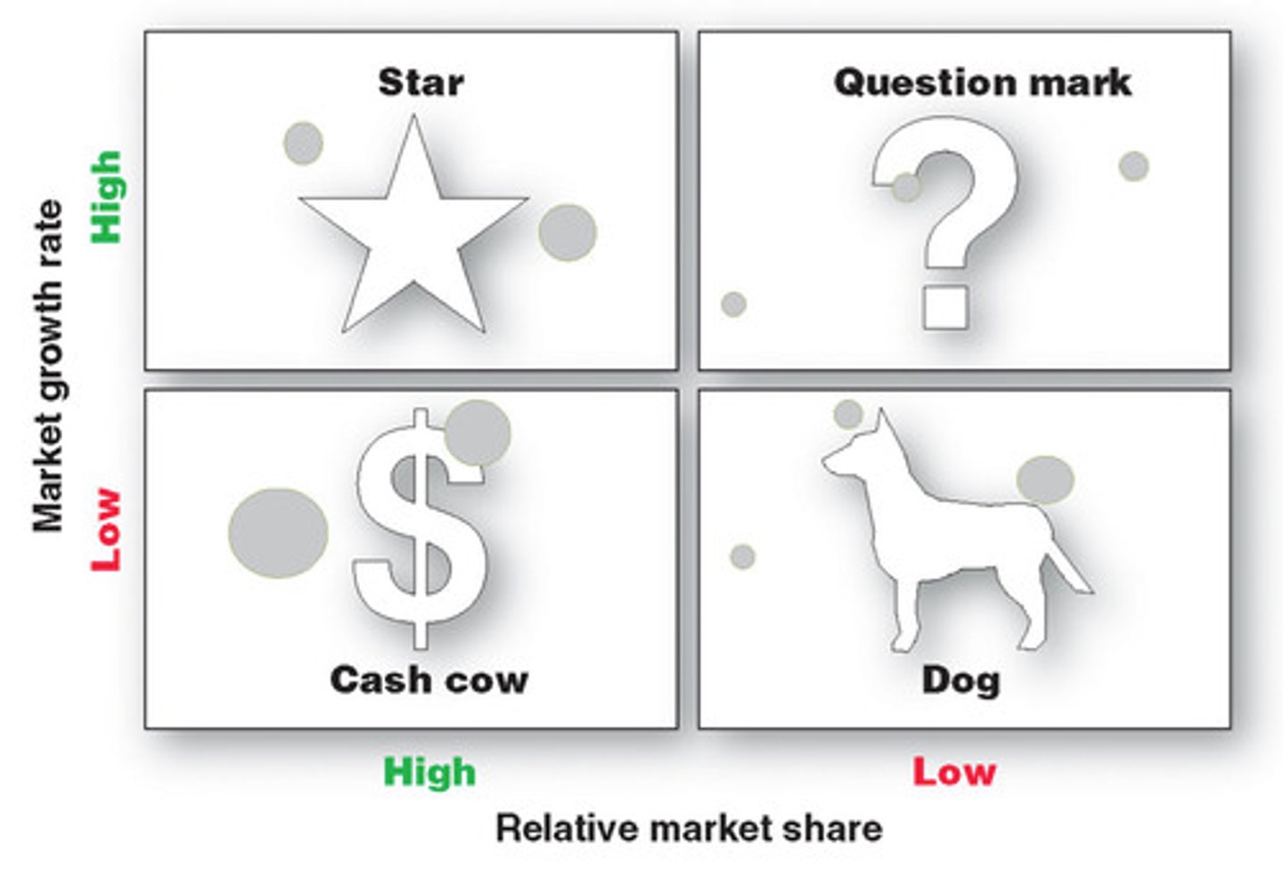 <p>a means of evaluating strategic business units on the basis of (1) their market growth rates and (2) their relative market share</p><p>1. Star</p><p>2. Cash Cow</p><p>3. Question Mark</p><p>4. Dog</p>