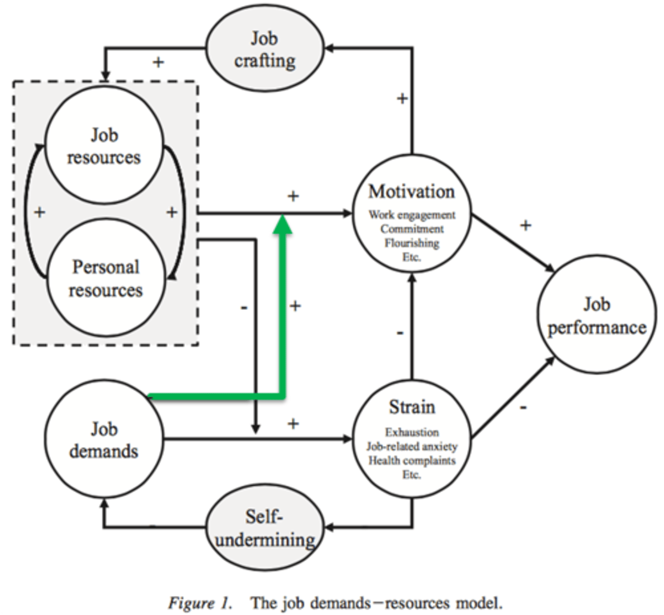 <p>When demands are high i.e. resources become motivating and useful when they're needed. </p>