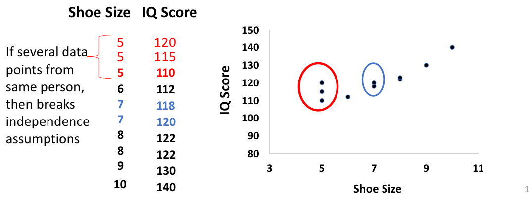 <ul><li><p>each point is independent from other points (no points that come from the same person/item)</p></li><li><p>if we had the same person multiple times, they might cause variance on one dimension more than the other </p></li></ul><p></p>