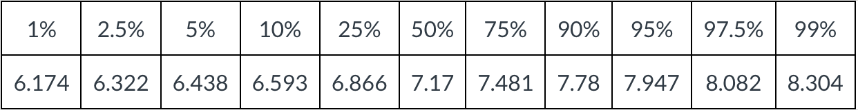 <p>An Internet provider contacts a random sample of 300 customers and asks how many hours per week the customers use the Internet. It found the average amount of time spent on the Internet per week to be about 7.2 hours.</p><p>Percentiles of the boostrap distribution are provided, use the percentiles to report a 95% confidence interval along with how to calculate it:</p>