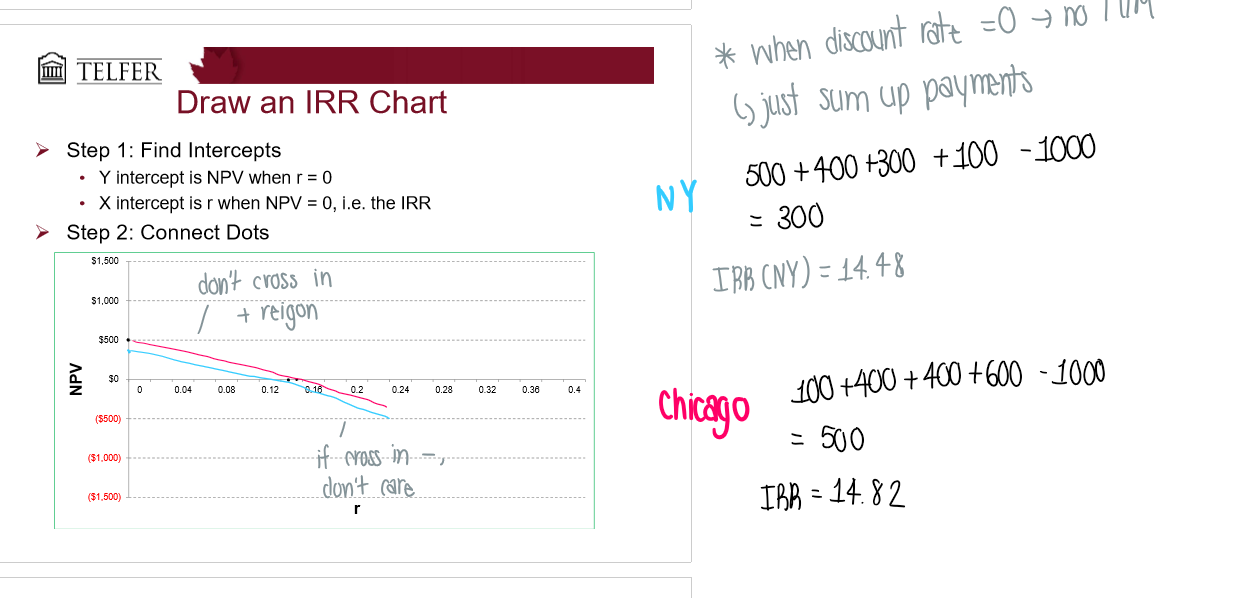 <p>Y is the NPV when = 0</p><p>X is the IRR</p>