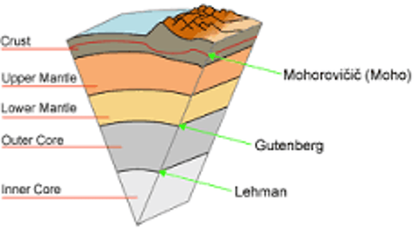 <p>Boundary between crust and molten mantle.</p>
