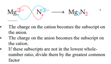 * the charge of the cation becomes the subscript of the anion
* the charge of the anion becomes the subscript of the cation
* divide by the GCF if possible