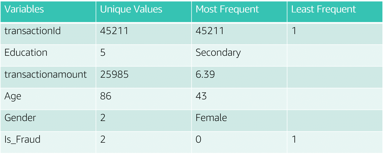 <p>Attribute statistics are another type of descriptive statistic, specifically for numeric attributes, and are used to get a better sense of the shape of your attributes. This includes properties like the mean, standard deviation, variance, and minimum and maximum values.</p>