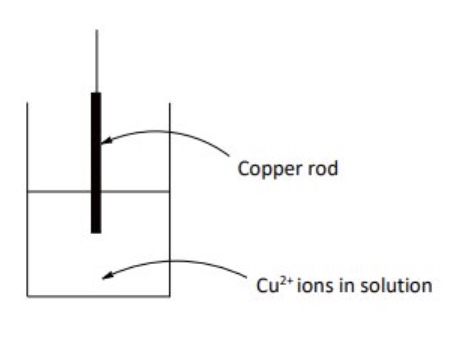 <p>for example, describe what happens for a copper half cell (a copper rod immersed in a solution containing Cu²⁺ ions (eg a solution Zn(NO₃)₂)</p><p>give the half equation for this half cell</p>