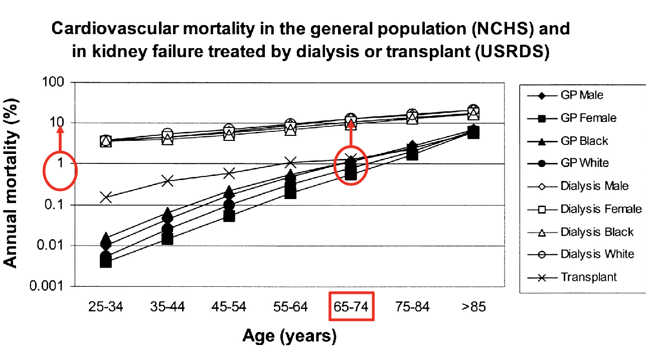 <p>cardiovascular disease (CV events are accelerated in kidney disease)</p>