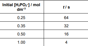 <p>Another student reacted different initial concentrations of phosphinate ions with an excess of hydroxide ions. </p><p>The student measured the time (t) taken to collect 15 cm<sup>3</sup> of hydrogen gas. Each experiment was carried out at the same temperature. The table shows the results.</p><p>State the relationship between the initial concentration of phosphinate and time (t). Deduce the order of the reaction with respect to phosphinate</p>