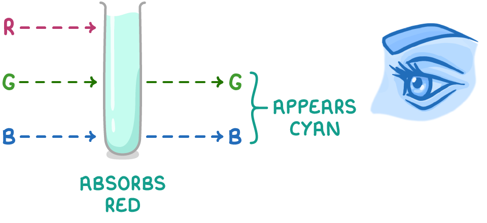 <ul><li><p>change in oxidation state</p></li><li><p>change in coordination number</p></li><li><p>change in ligand</p></li></ul><p></p>