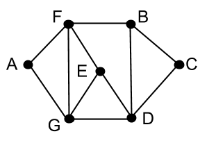 <p>Pick the correct description of the sequence (F,A,G,F,E,D,B,F)</p><p>with respect to the graph pictured below.</p>