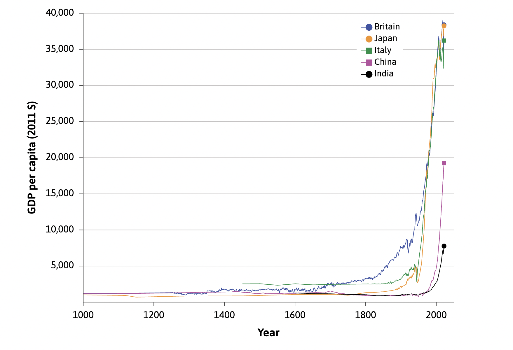 <p>Visar hur utvecklingen av ekonomiskt välstånd (och andra variabler) har utvecklats likt en hockeyklubba från 1800-talet och framåt i samband med industrialiseringen.</p>