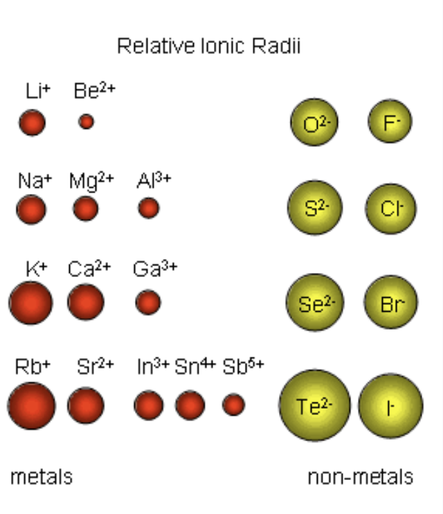 <ul><li><p><span style="background-color: transparent; font-family: &quot;Source Code Pro&quot;, monospace;"><span>If the attraction between the ions is very </span><strong><u><span>strong</span></u></strong><span>, they will be difficult to separate, and </span><strong><u><span>won’t be</span></u></strong><span> soluble in water</span></span></p></li><li><p><span style="background-color: transparent; font-family: &quot;Source Code Pro&quot;, monospace;"><span>Solubility usually </span><strong><span>increases</span></strong><span> with </span><strong><u><span>increased</span></u></strong><span> ion size and </span><strong><u><span>decreased</span></u></strong><span> ion charge (higher, more concentrated charge, stronger attraction between ions, harder to separate, harder to dissolve)</span></span></p></li></ul><p></p>