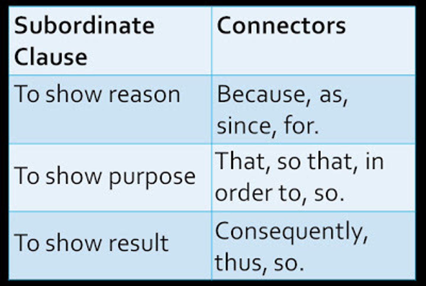 <p>a clause in a complex sentence that cannot stand alone as a complete sentence and that functions within the sentence as a noun or adjective or adverb</p><p>从句</p>