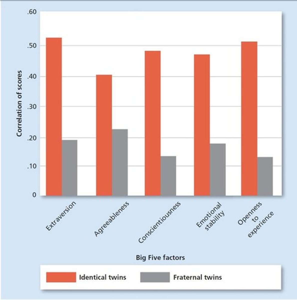 <p>Twins that share 100% of their genes and have a correlation of about 50 percent in personality scores.</p>