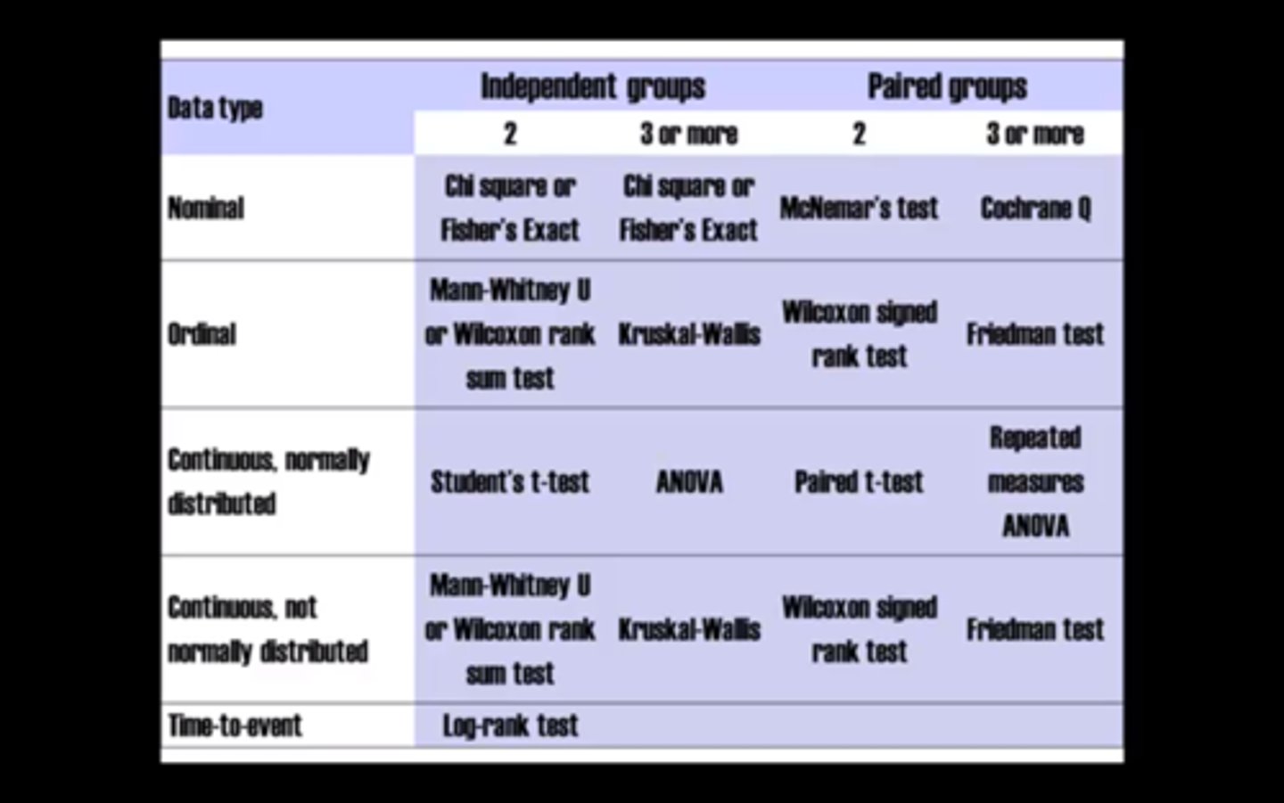 <p>Often used with qualitative (nominal/ordinal) values.<br>If quantitative (interval/ratio_ variables, need to group them into categories first.<br>Shows frequencies, percentages, or proportions of values for one variable.<br>Very commonly used in research.</p>