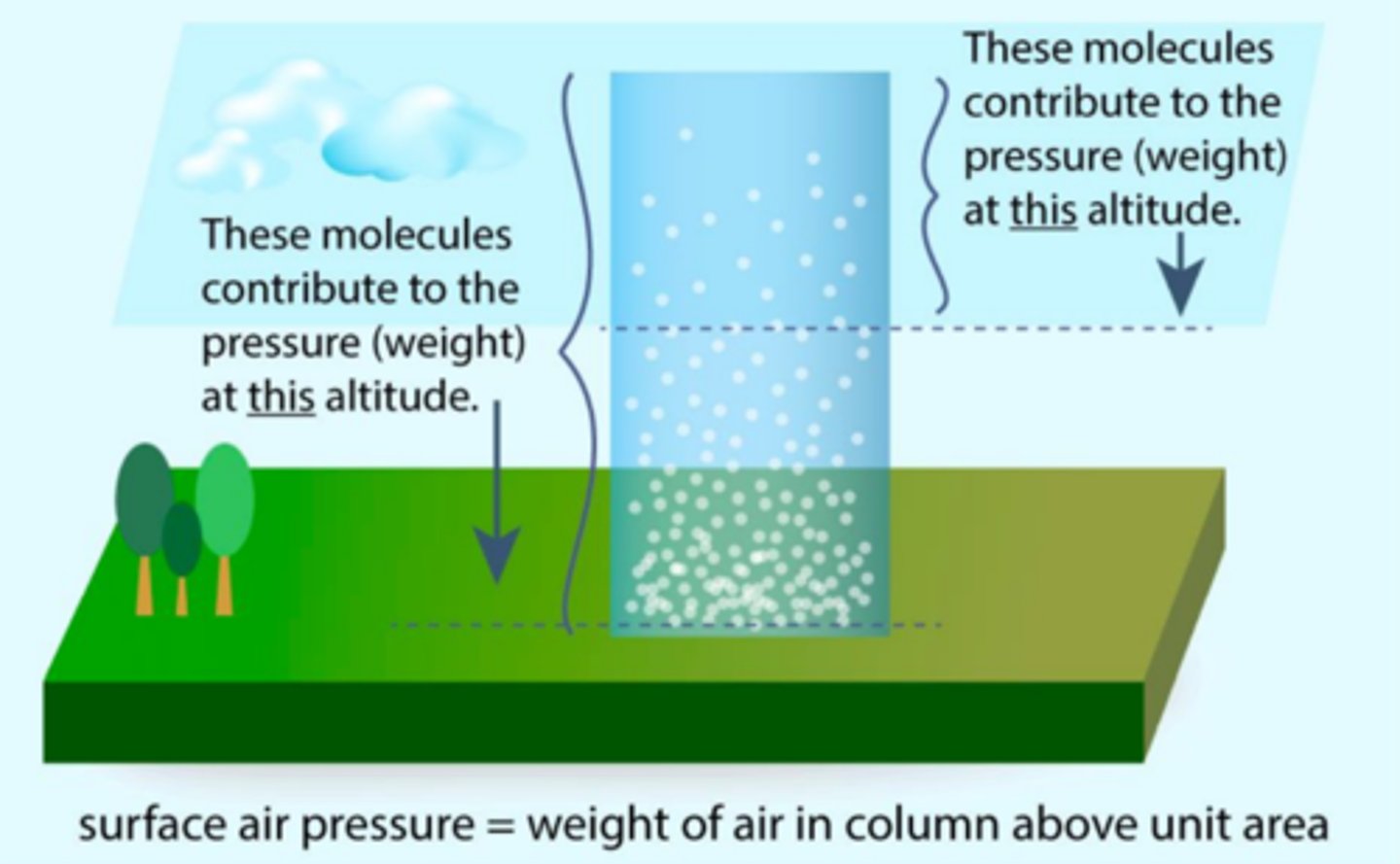 <p>pressure formula (column of air from surface to the top of atmosphere)</p>