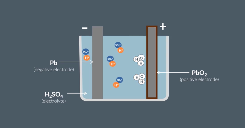 <ul><li><p>-ve electrode = Pb&nbsp;</p></li><li><p>+ve electrode = PbO<sub>2</sub>&nbsp;→ oxygen is lost to form water molecules</p></li><li><p>Electrolyte = H<sub>2</sub>SO<sub>4</sub>&nbsp;→ Hydrogen ions forms water with oxygen from +ve electrode</p></li></ul><p></p>