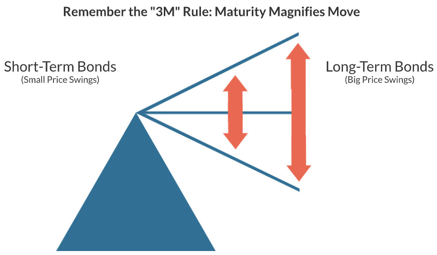 <p>Maturity Magnifies Move. Longer maturity bonds are impacted more heavily by price changes. </p>