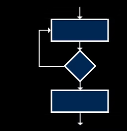 <p>programming construction: iteration</p>
