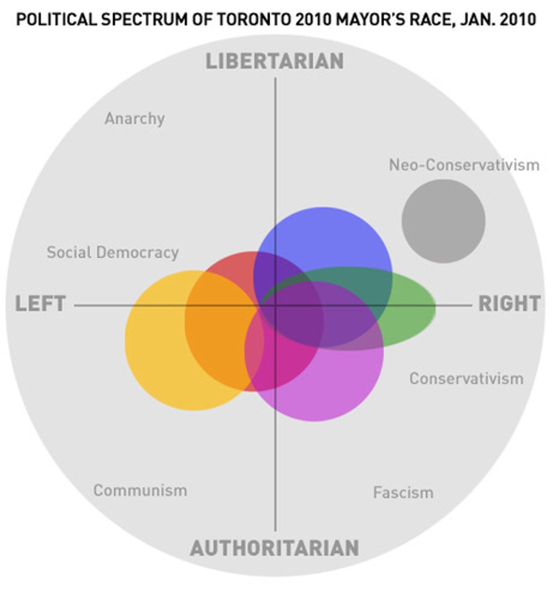 <p>The term political spectrum is a concept that models political beliefs and ideologies as a continuum, with left-wing liberalism and right-wing conservatism anchoring the two poles. A radical extreme of the far-left would be anarchism, with fascism its counterpart on the far-right and most people falling somewhere closer to the center on the political spectrum.</p>