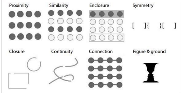 <p>What are Gestalt’s Principles and what are the 7 types?</p>