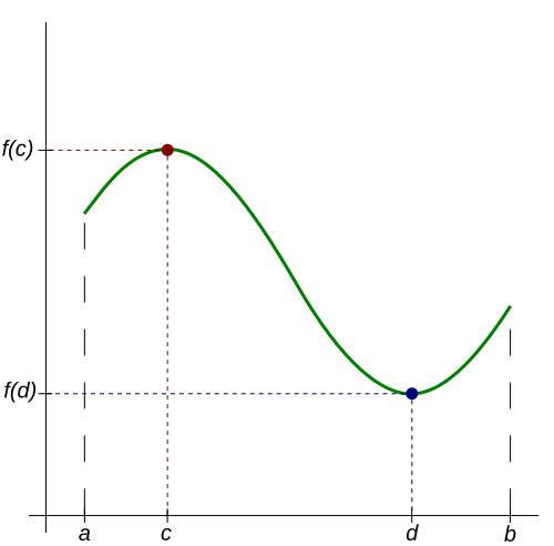 <p><span>If a function is continuous on [a,b], then it must have a maximum and a minimum on that interval.</span></p>