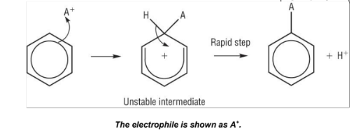 <ul><li><p>high electron density in the delocalised ring of benzene makes it susceptibe to attack from electrophiles</p></li></ul>