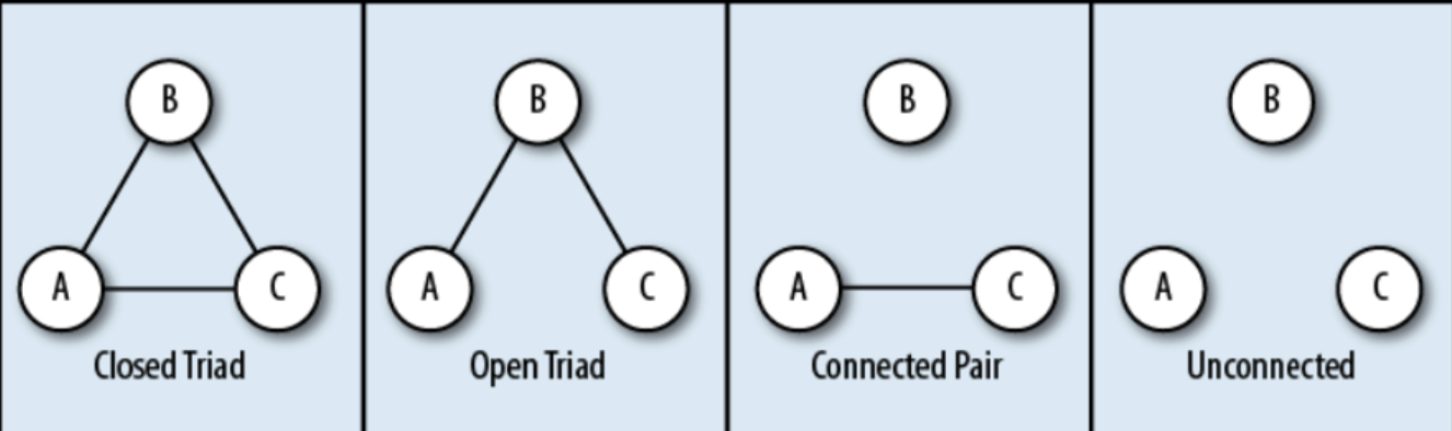 <p>1. number of nodes</p><p>2. number of connections</p><p>3. centrality</p><ul><li><p>measure relative number of connections enjoyed by each node</p></li></ul><p>4. path distance</p><ul><li><p>number of connections to go through to get from one node to another</p></li></ul>