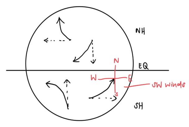 <p><span style="font-family: Arial, sans-serif"><strong>Due to Earth’s rotation, it produces the coriolis effect</strong></span></p><p><span style="font-family: Arial, sans-serif">NORTHERN HEM: deflects to the right</span></p><p><span style="font-family: Arial, sans-serif">SOUTHERN HEM: deflects to the left</span></p><p><br></p>